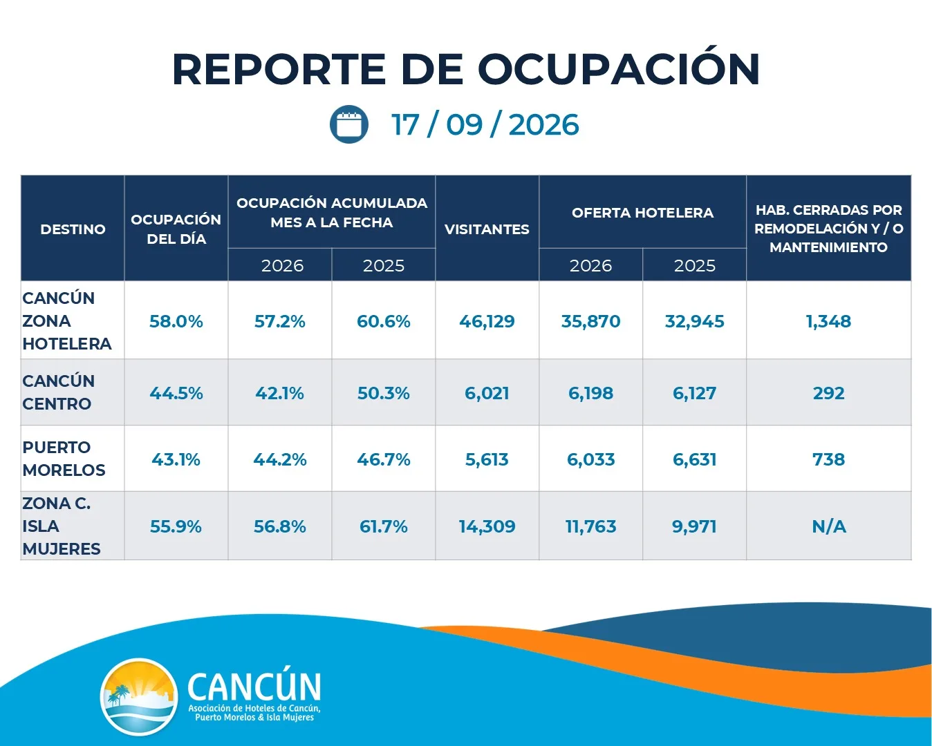 Reporte de ocupación diaria de Cancún, Puerto Morelos e Isla Mujeres — 17 de Septiembre de 2026